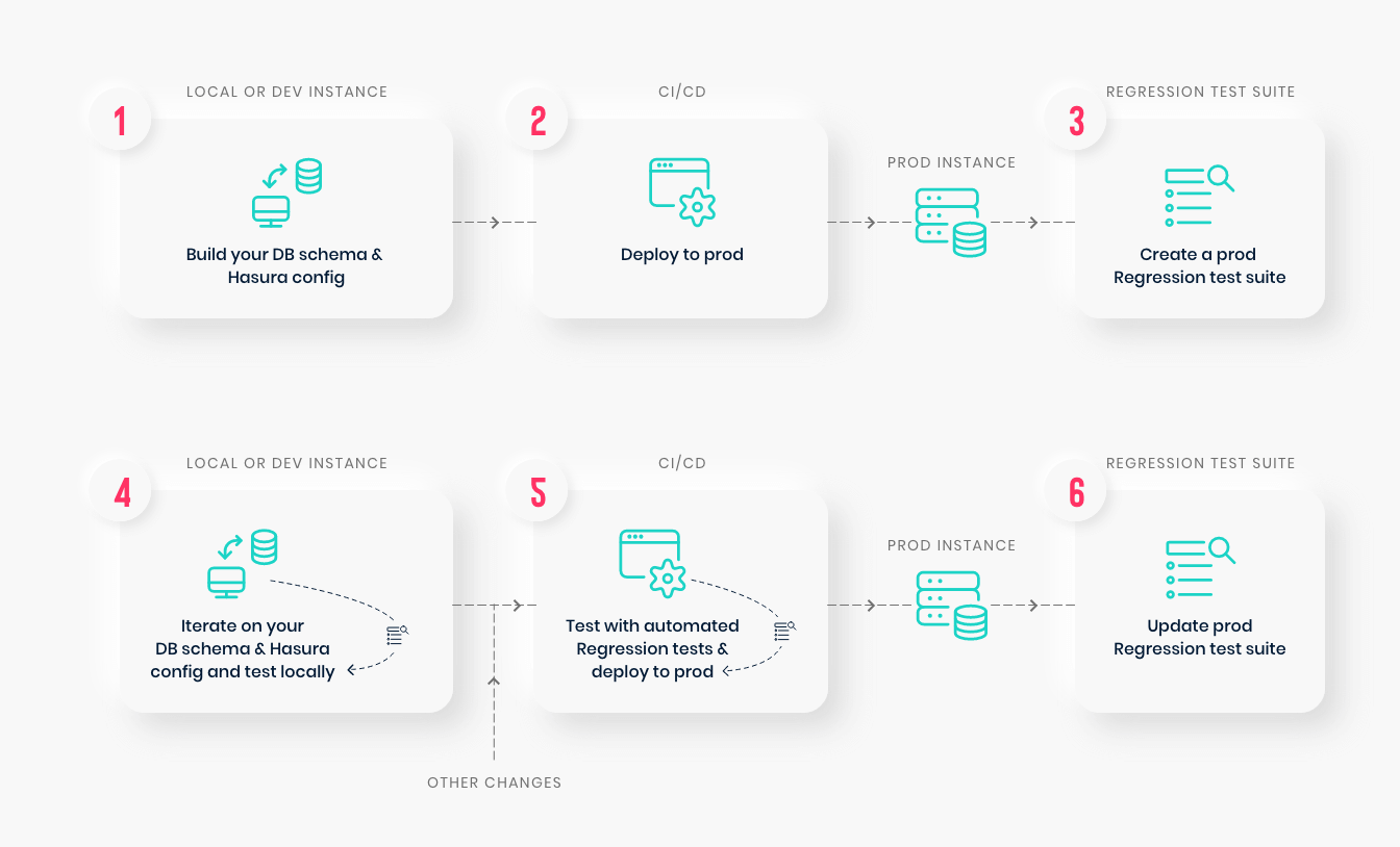 Regression testing process diagram