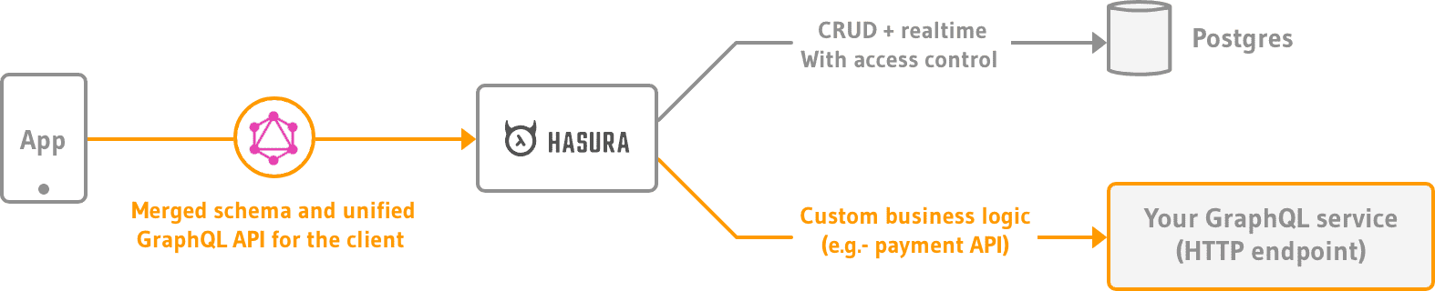 Architecture of Hasura with remote schemas