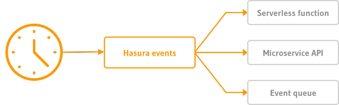Hasura scheduled trigger architecture